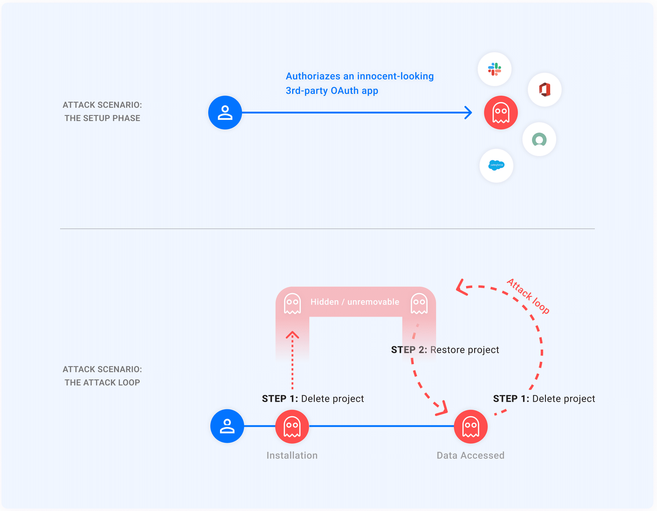 GhostToken Attack Scenario