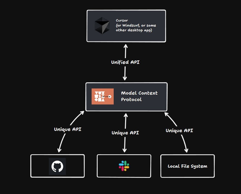 Source: https://thenewstack.io/mcp-the-missing-link-between-ai-agents-and-apis/