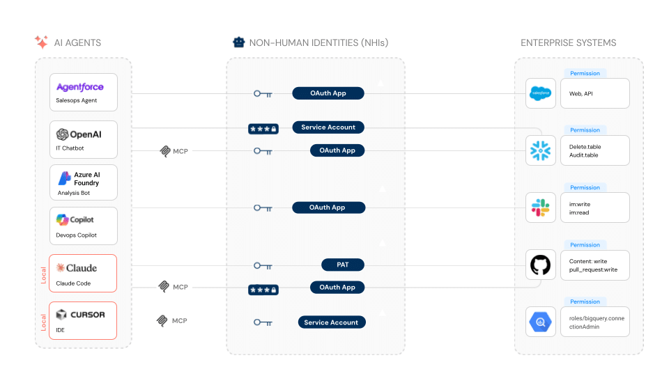 AI Agent and MCP Adoption Blueprint