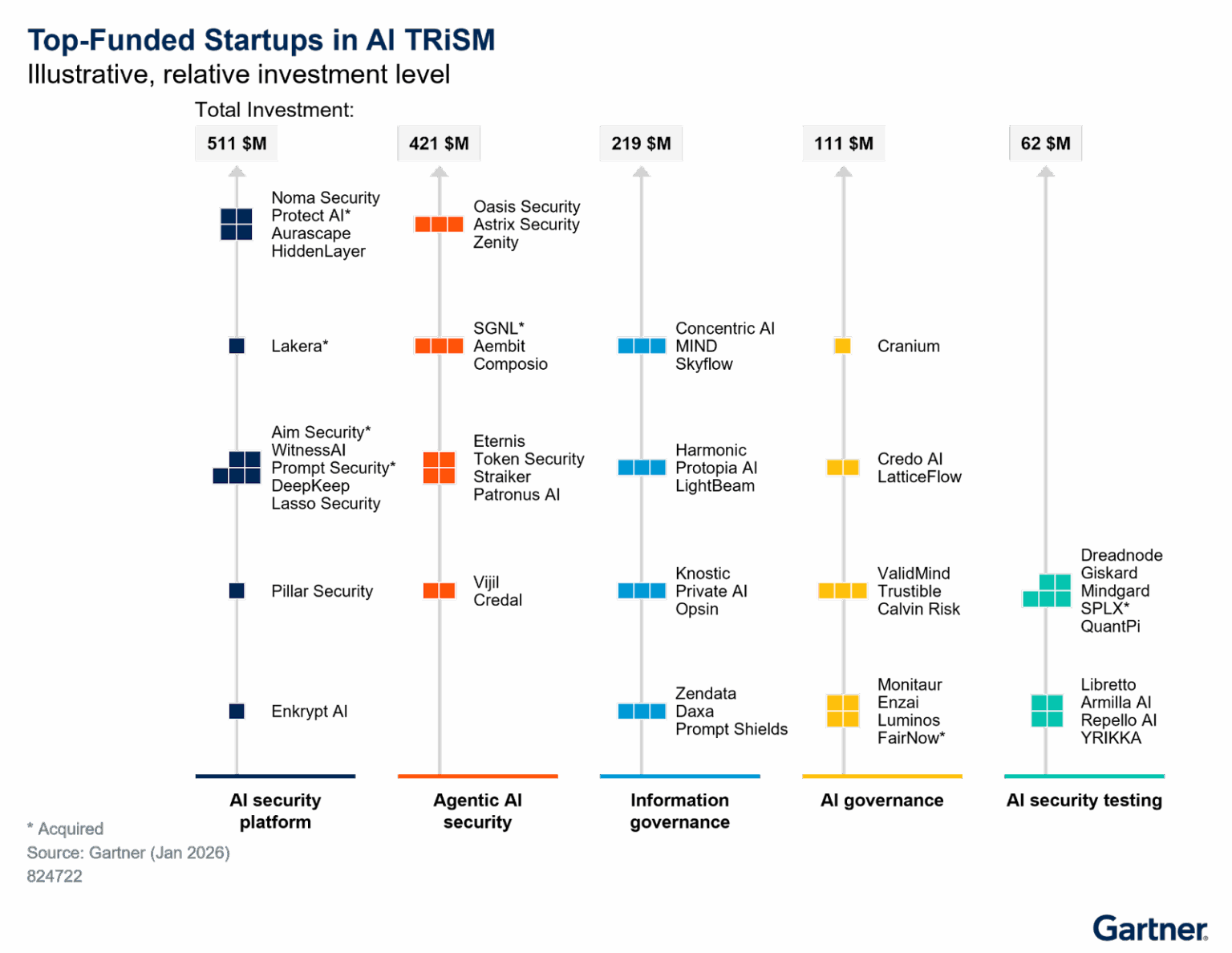 Identity-First Agentic AI Security | Astrix Named by Gartner®